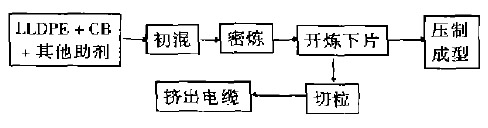 自限溫伴熱帶工藝流程圖