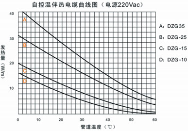 DWL自控溫電伴熱帶溫度調(diào)控曲線圖